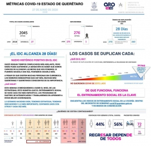 Querétaro con dos mil 45 casos de enfermedad COVID-19