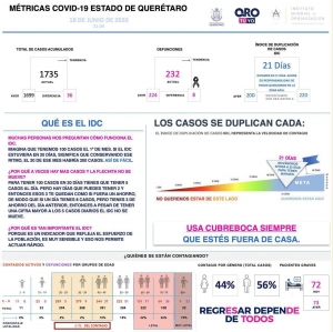 Querétaro con mil 735 casos de enfermedad COVID-19